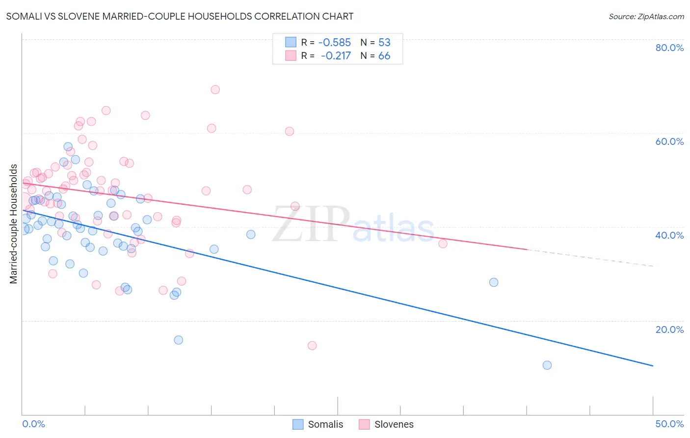 Somali vs Slovene Married-couple Households