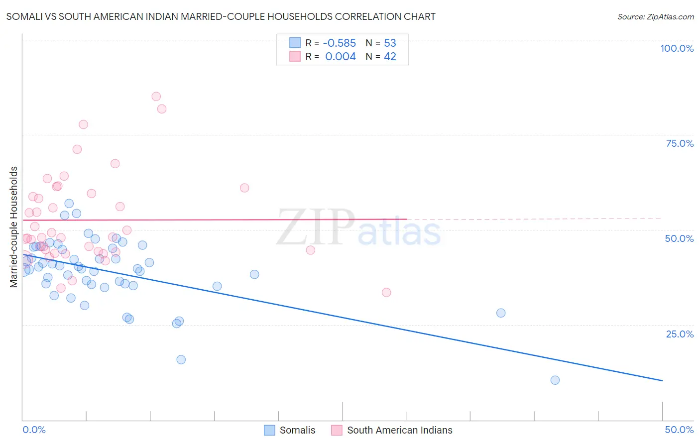 Somali vs South American Indian Married-couple Households