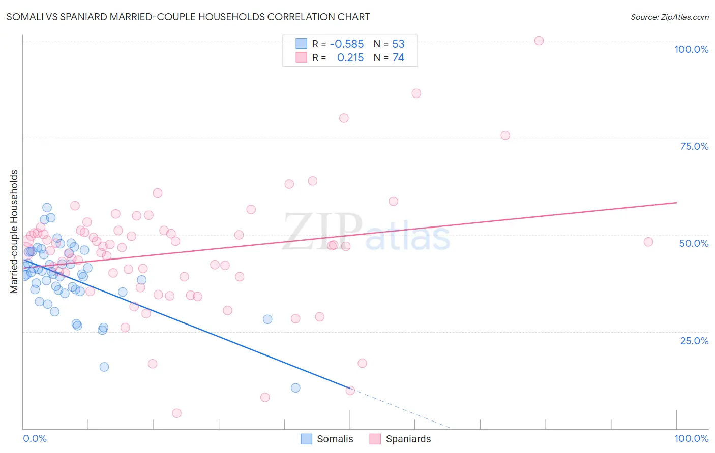 Somali vs Spaniard Married-couple Households