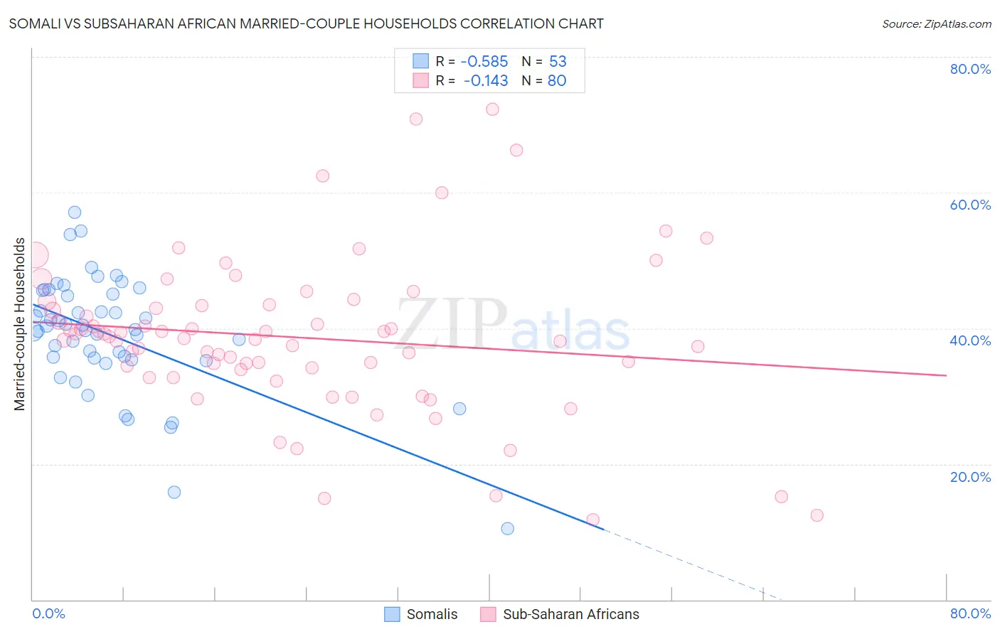 Somali vs Subsaharan African Married-couple Households