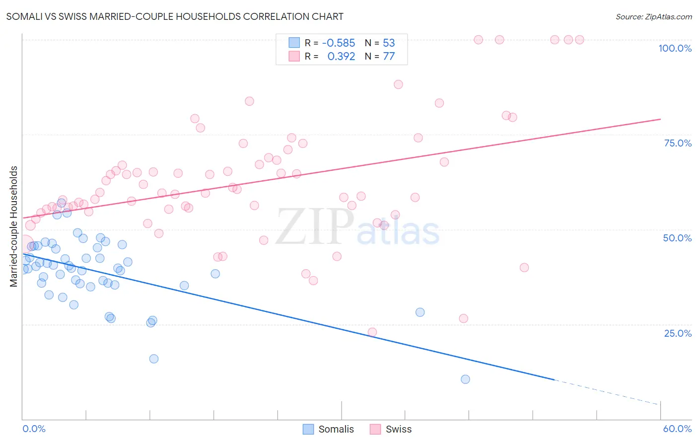 Somali vs Swiss Married-couple Households