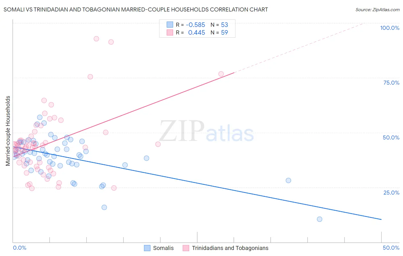 Somali vs Trinidadian and Tobagonian Married-couple Households