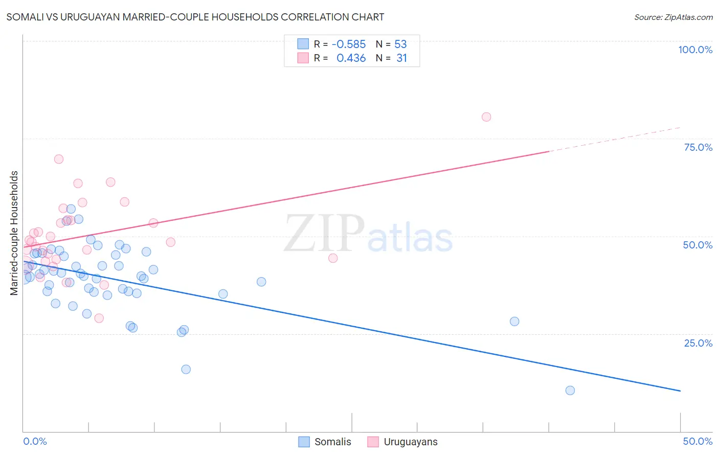 Somali vs Uruguayan Married-couple Households