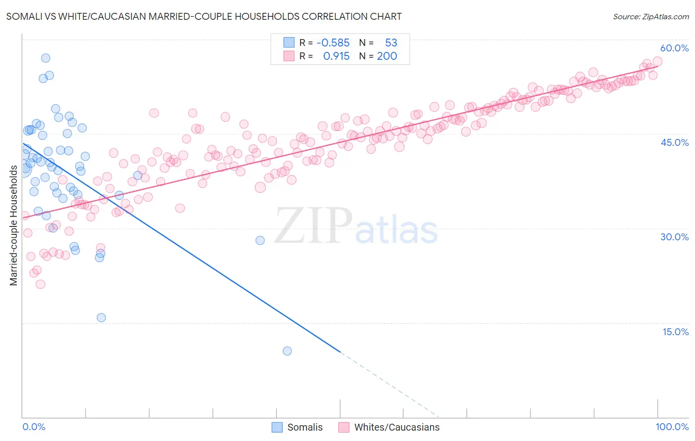 Somali vs White/Caucasian Married-couple Households