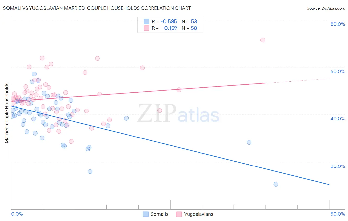 Somali vs Yugoslavian Married-couple Households