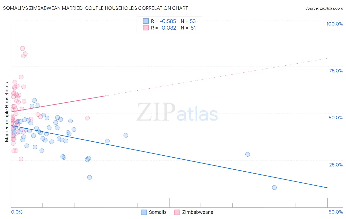 Somali vs Zimbabwean Married-couple Households