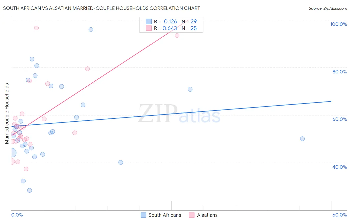 South African vs Alsatian Married-couple Households