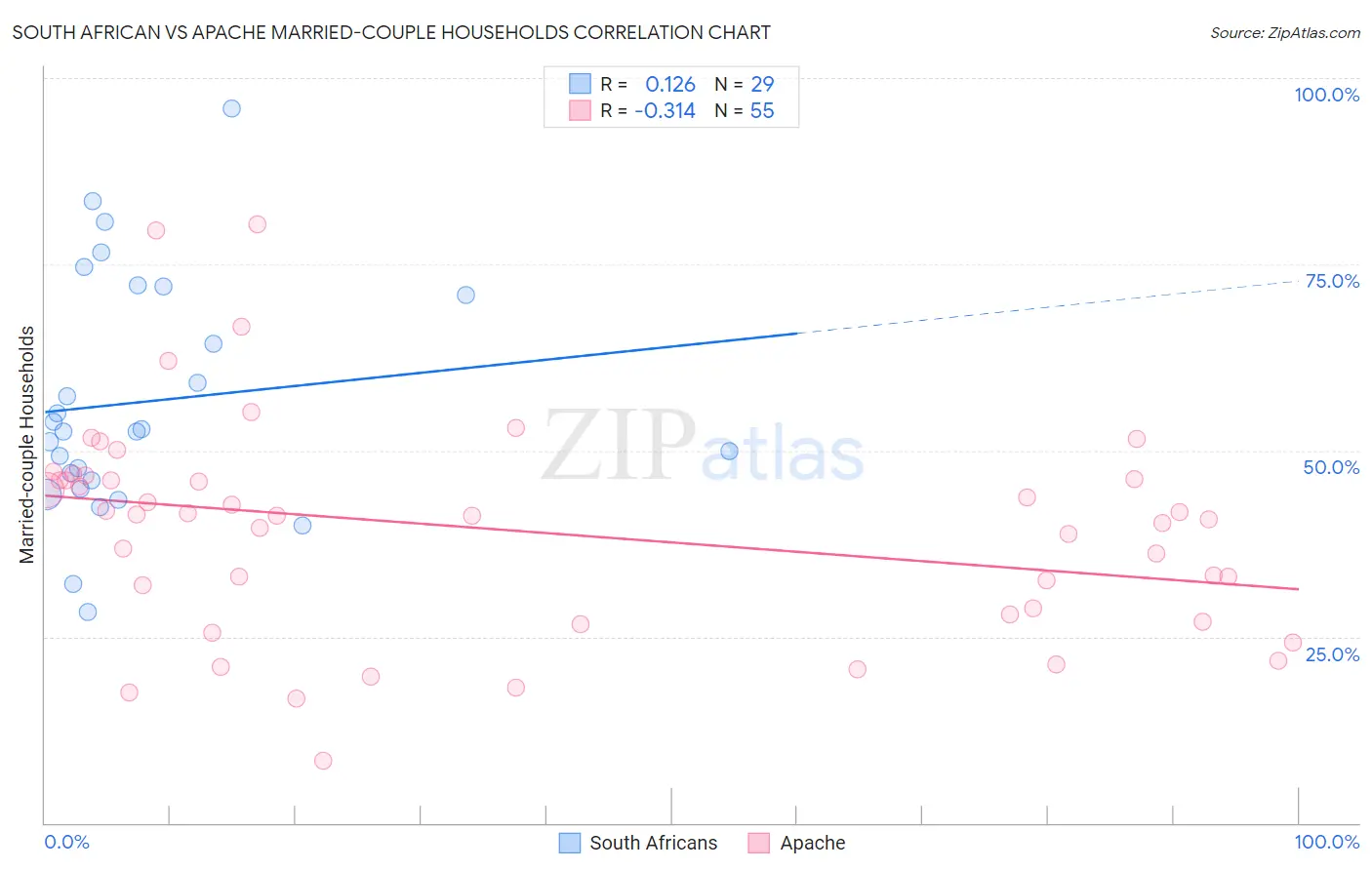 South African vs Apache Married-couple Households