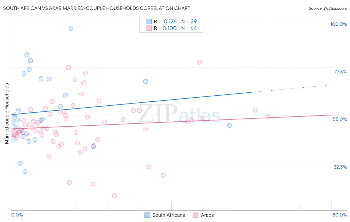 South African vs Arab Married-couple Households