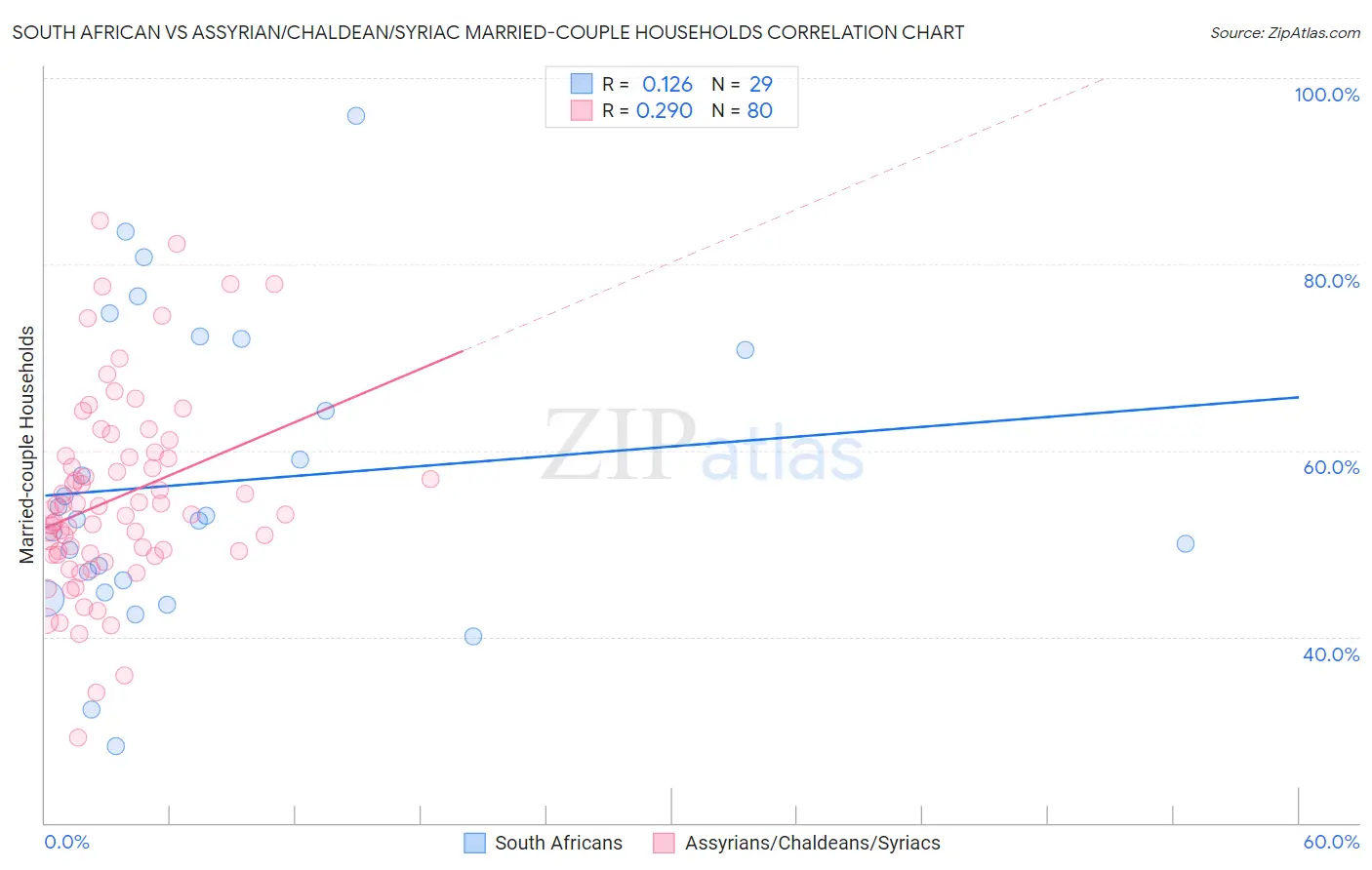 South African vs Assyrian/Chaldean/Syriac Married-couple Households