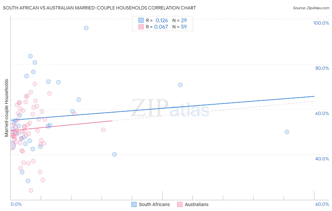 South African vs Australian Married-couple Households