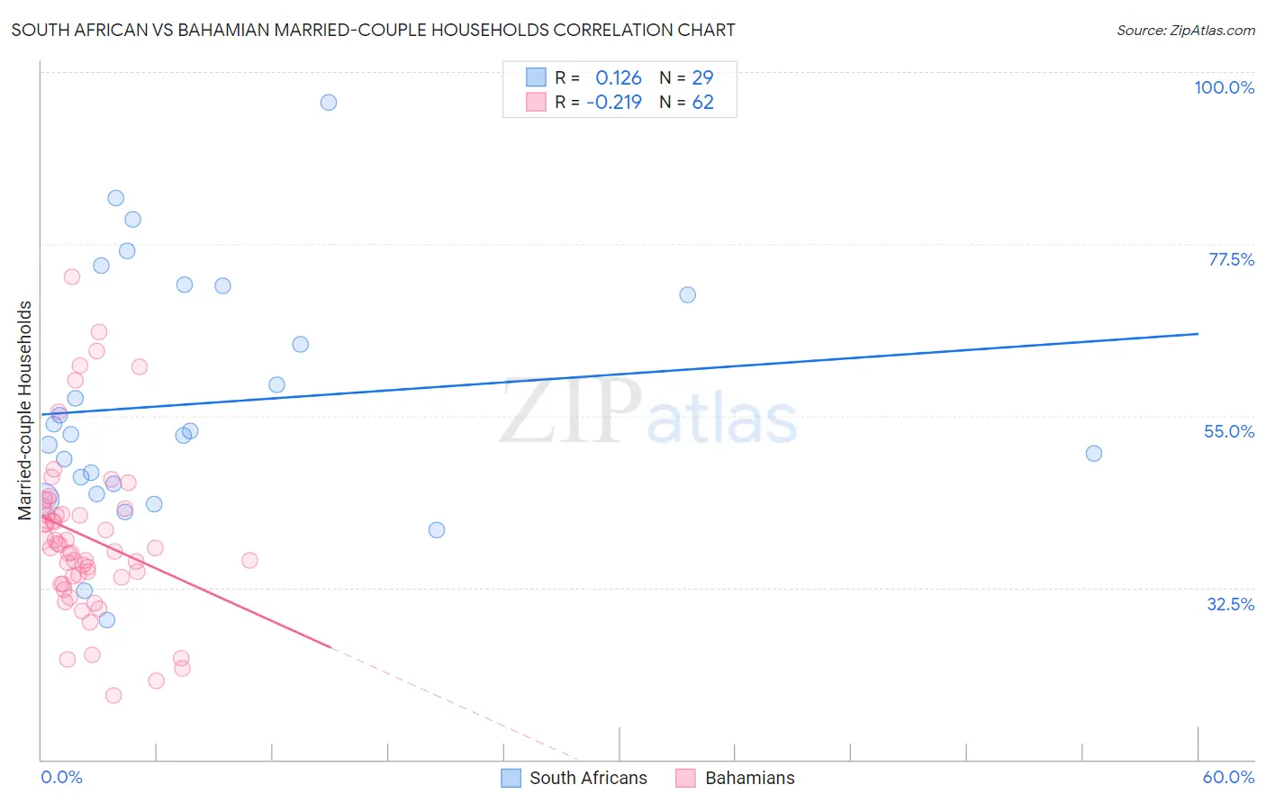South African vs Bahamian Married-couple Households