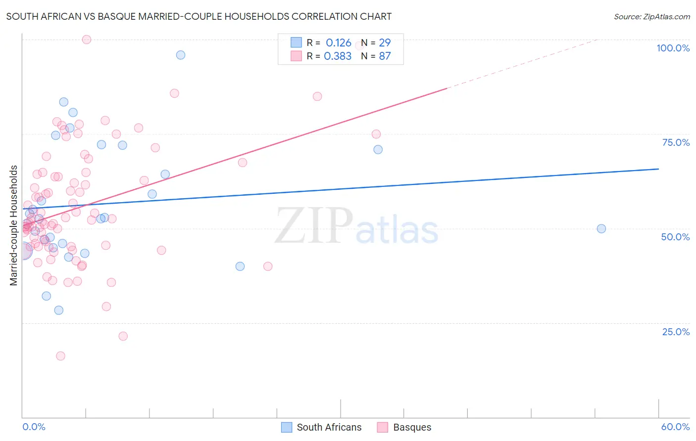 South African vs Basque Married-couple Households