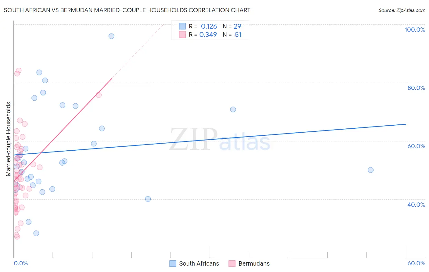 South African vs Bermudan Married-couple Households