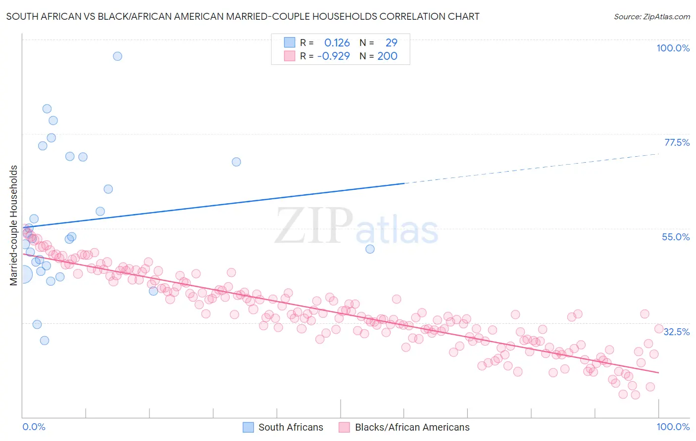 South African vs Black/African American Married-couple Households