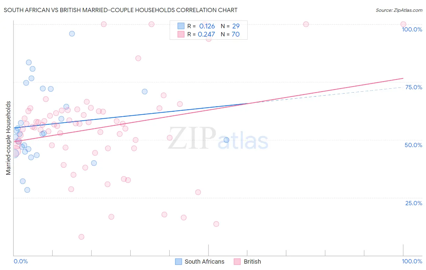 South African vs British Married-couple Households
