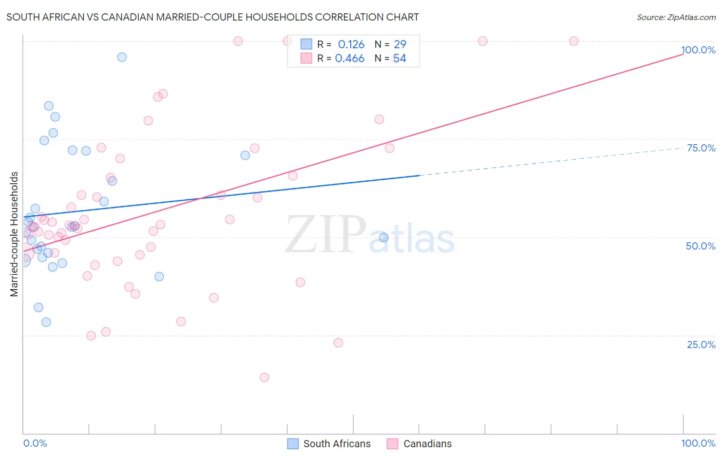 South African vs Canadian Married-couple Households