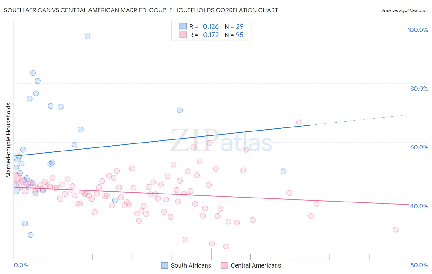 South African vs Central American Married-couple Households
