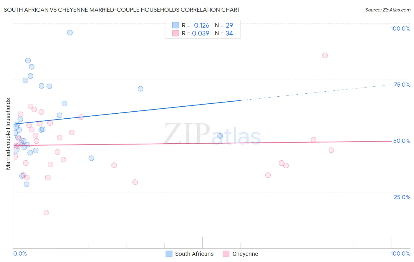 South African vs Cheyenne Married-couple Households