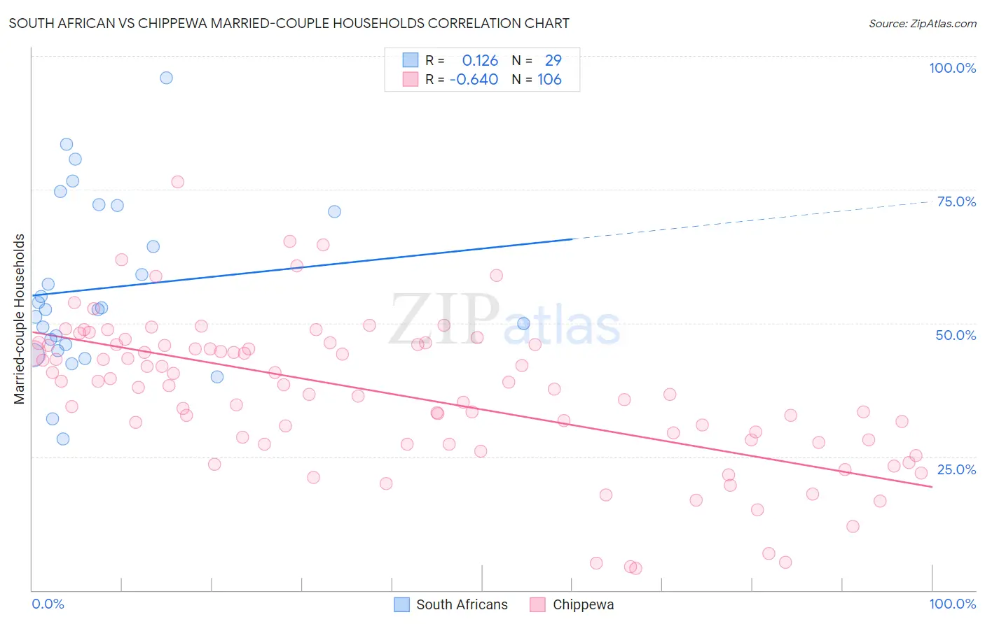 South African vs Chippewa Married-couple Households