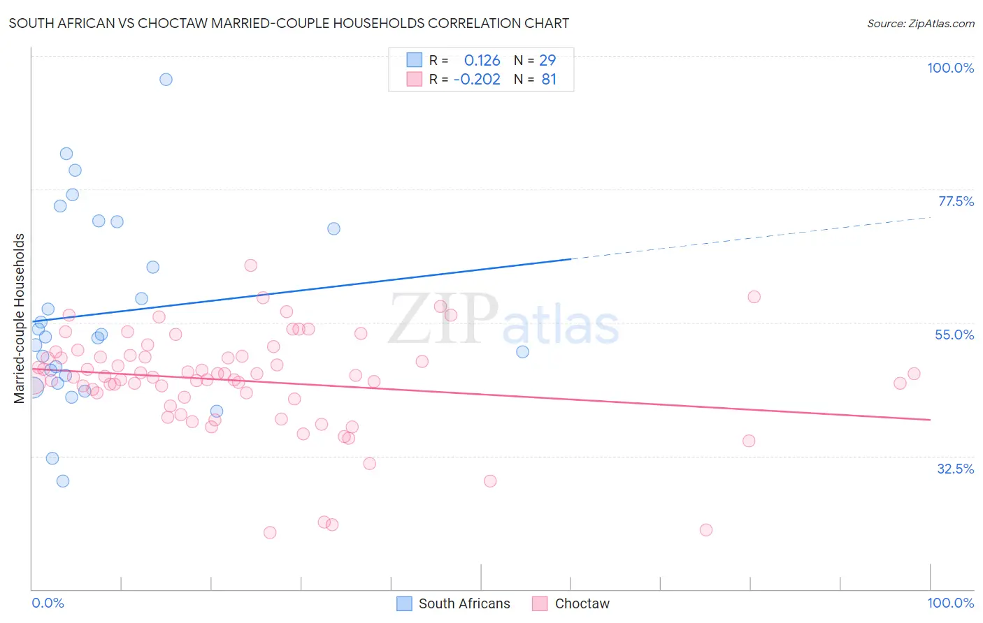 South African vs Choctaw Married-couple Households