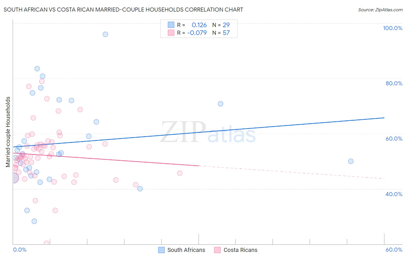 South African vs Costa Rican Married-couple Households