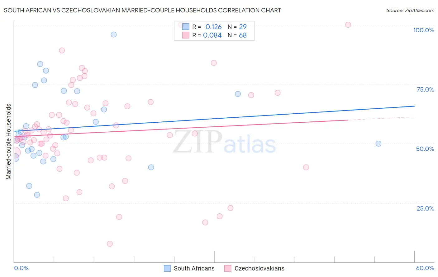 South African vs Czechoslovakian Married-couple Households