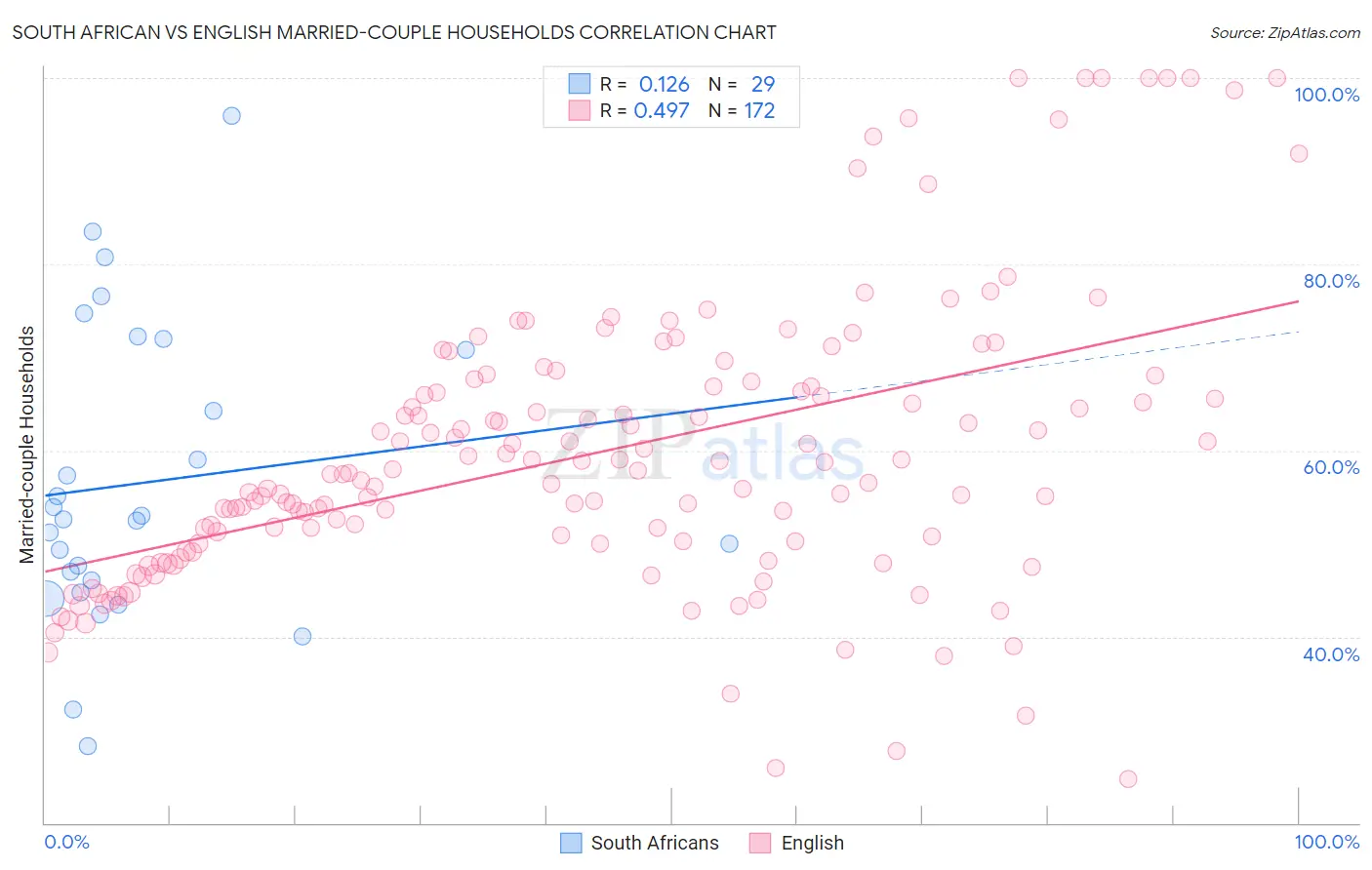 South African vs English Married-couple Households