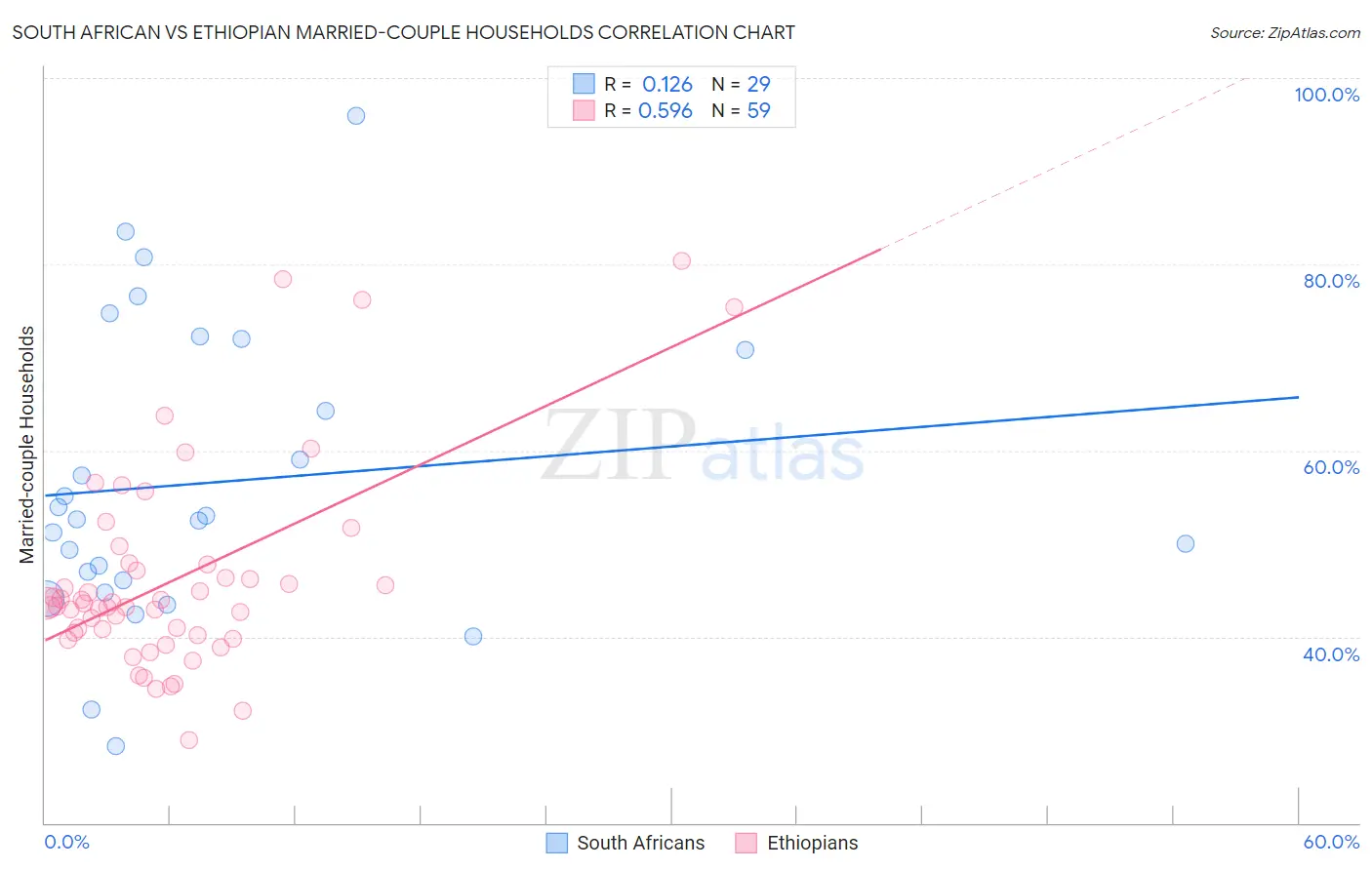 South African vs Ethiopian Married-couple Households
