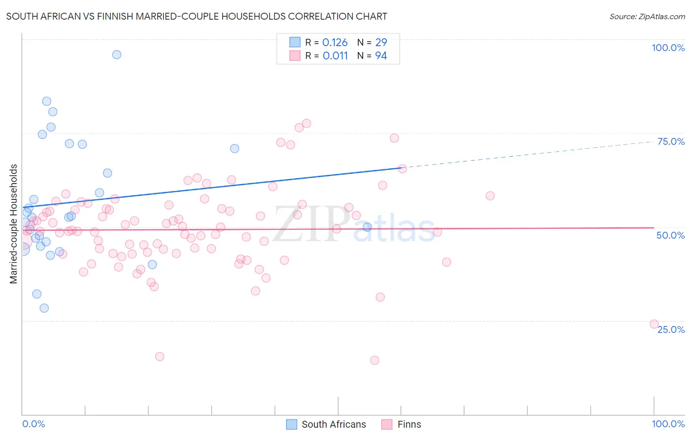 South African vs Finnish Married-couple Households