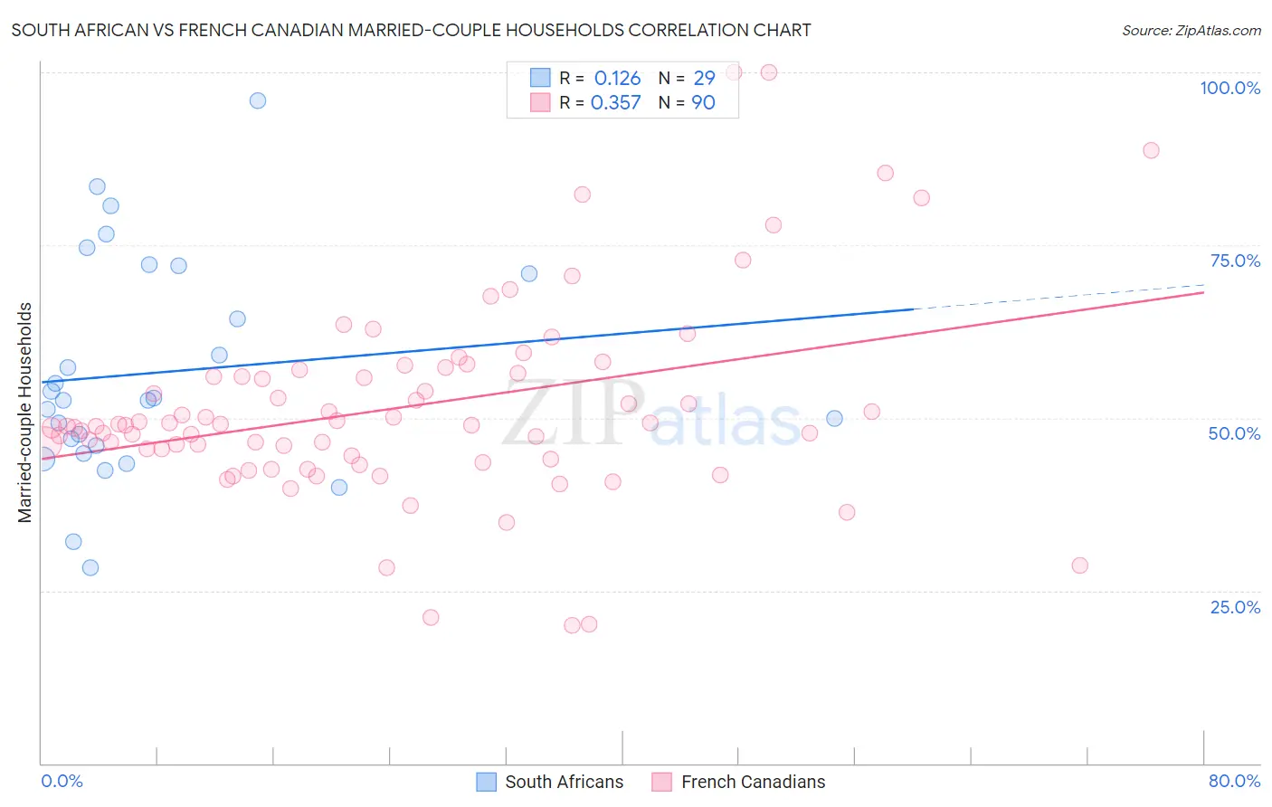 South African vs French Canadian Married-couple Households