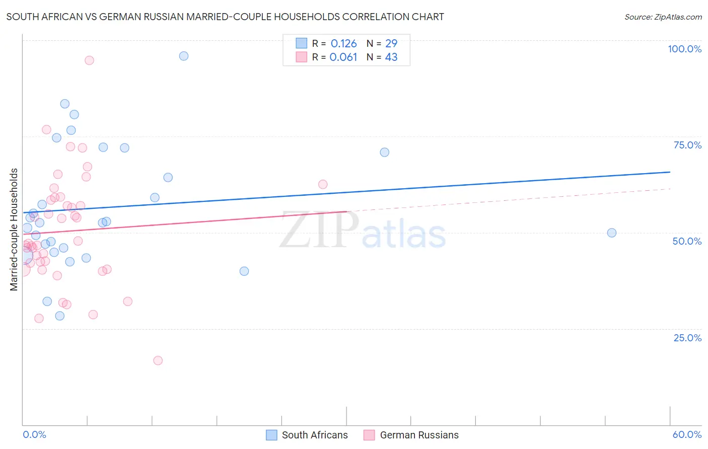 South African vs German Russian Married-couple Households