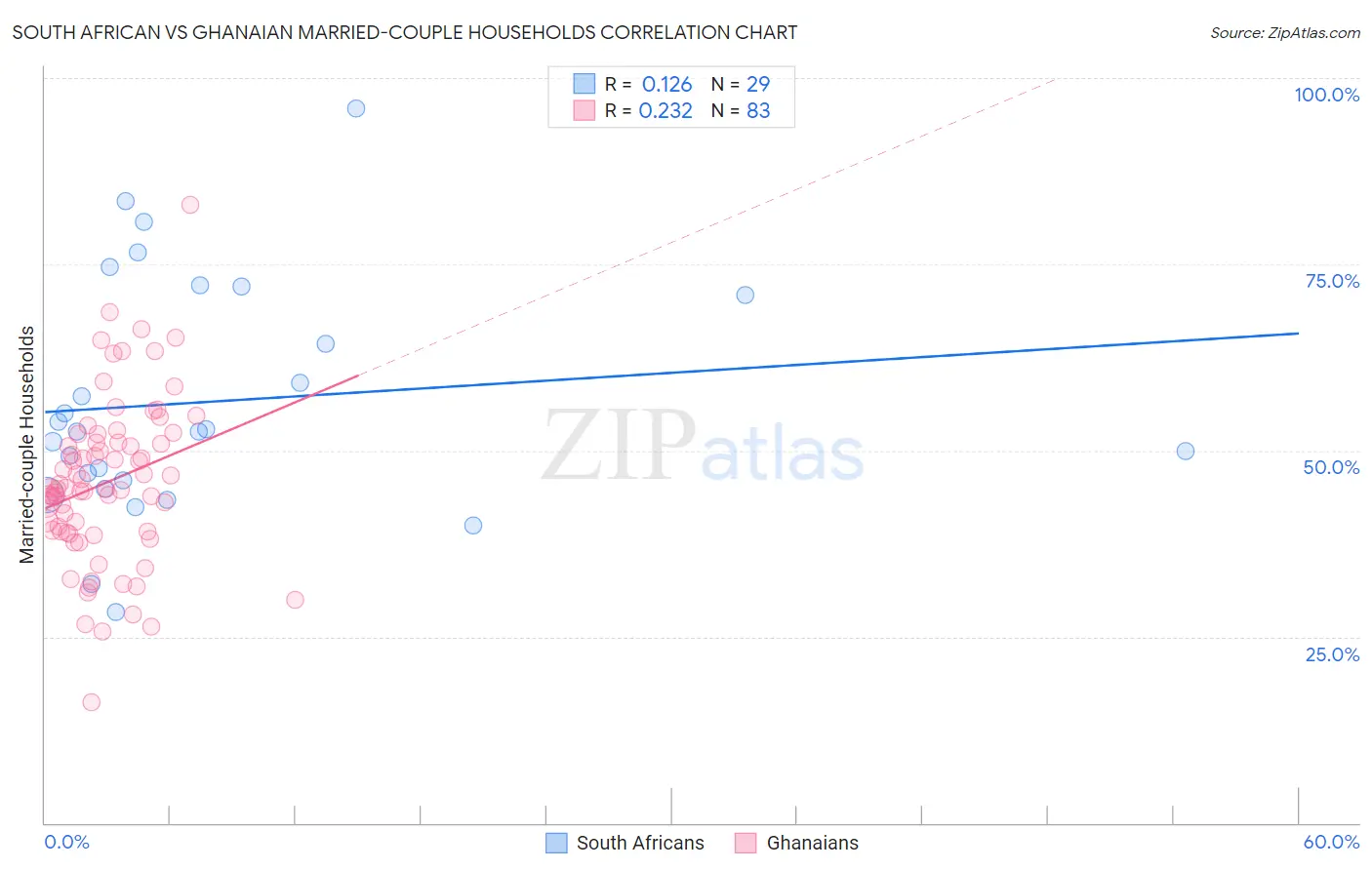 South African vs Ghanaian Married-couple Households