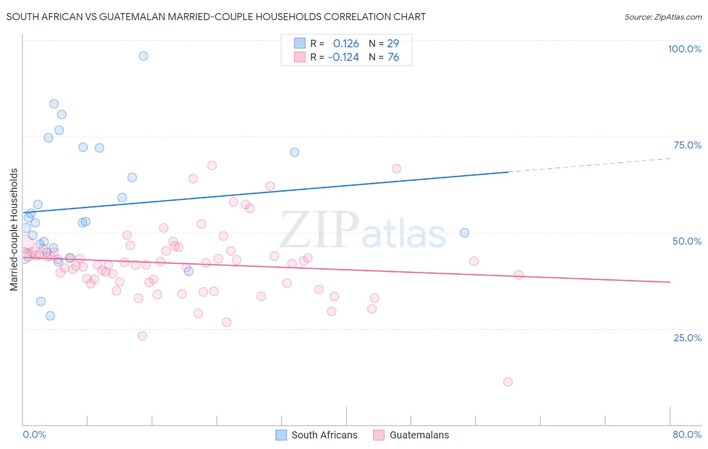 South African vs Guatemalan Married-couple Households
