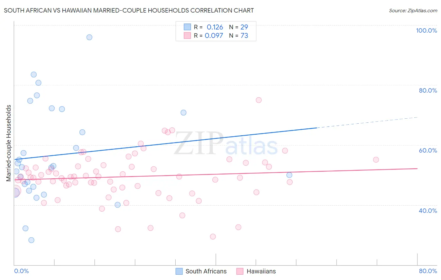 South African vs Hawaiian Married-couple Households