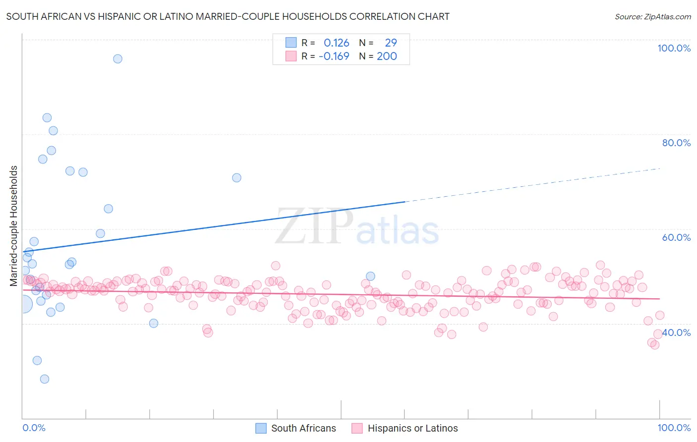 South African vs Hispanic or Latino Married-couple Households