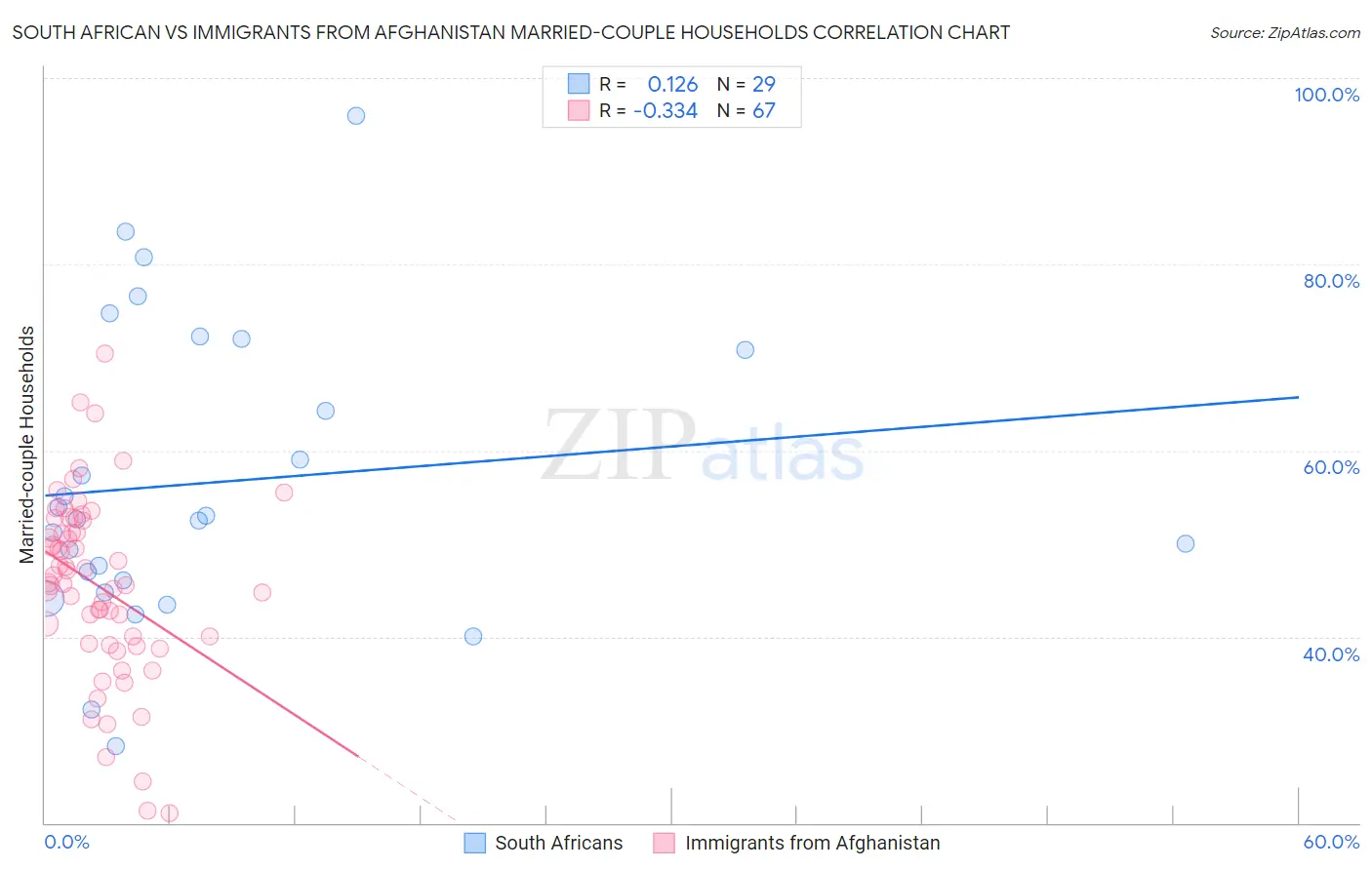 South African vs Immigrants from Afghanistan Married-couple Households