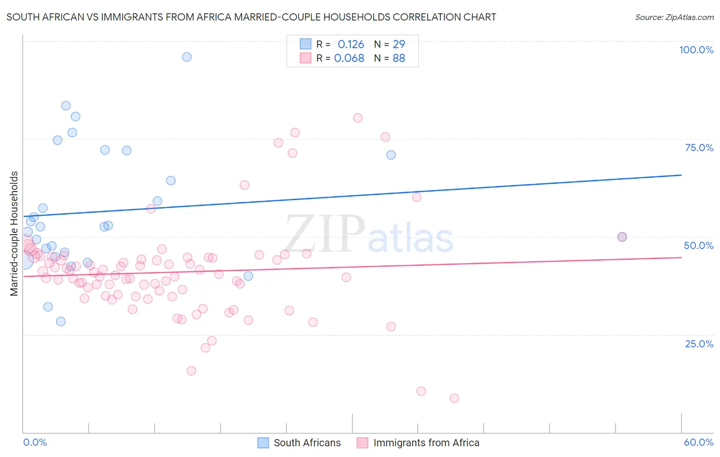 South African vs Immigrants from Africa Married-couple Households
