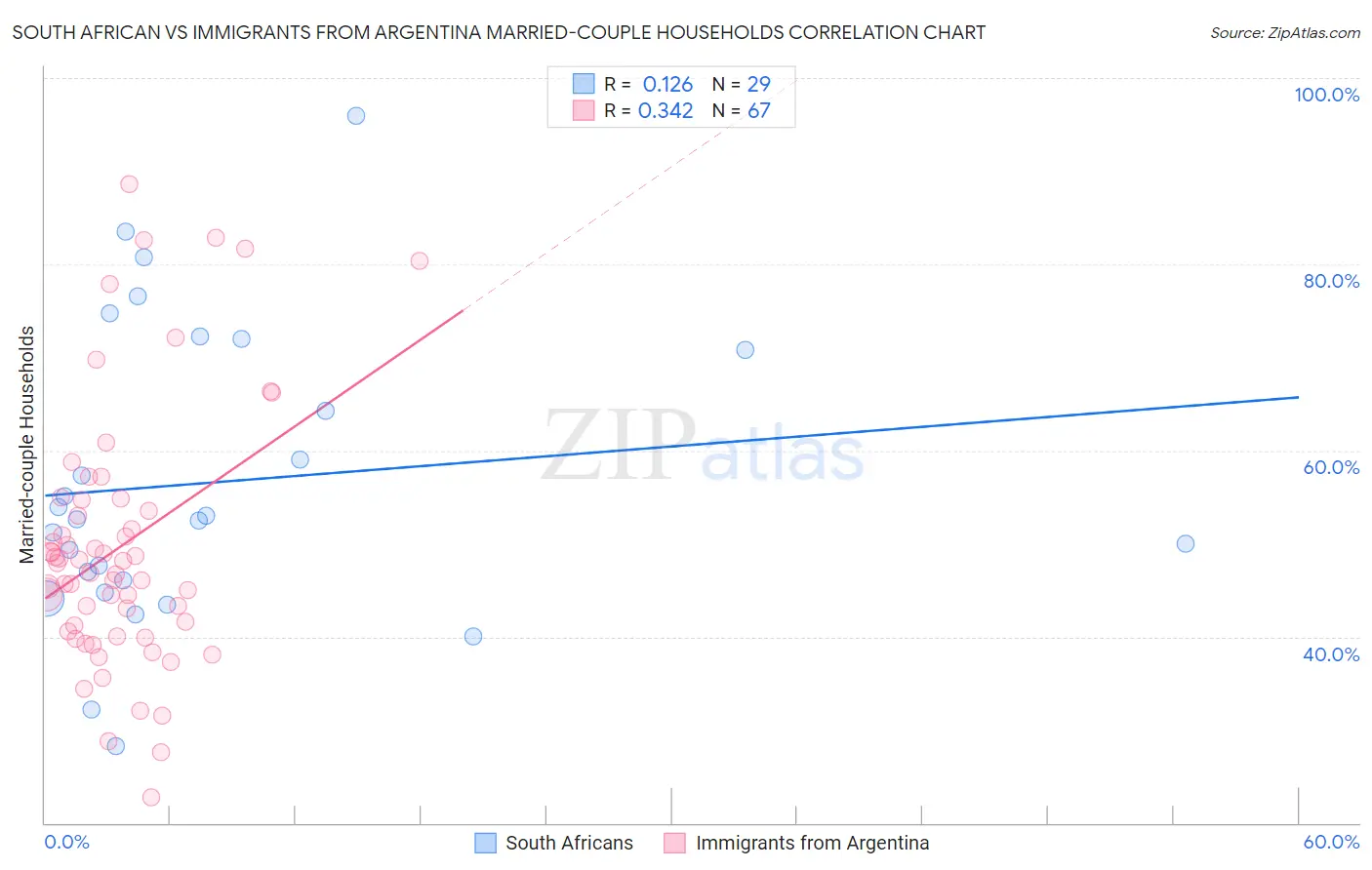 South African vs Immigrants from Argentina Married-couple Households