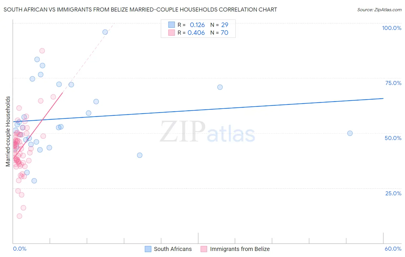 South African vs Immigrants from Belize Married-couple Households