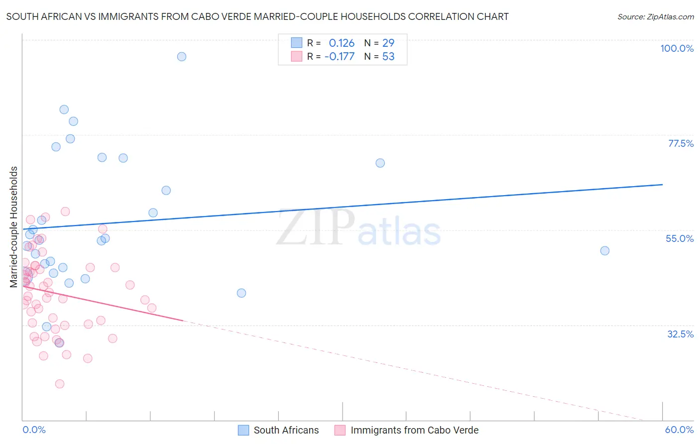 South African vs Immigrants from Cabo Verde Married-couple Households
