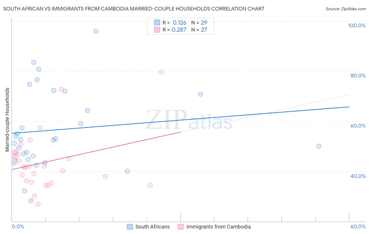 South African vs Immigrants from Cambodia Married-couple Households