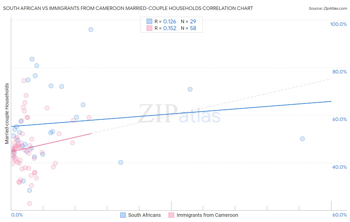 South African vs Immigrants from Cameroon Married-couple Households