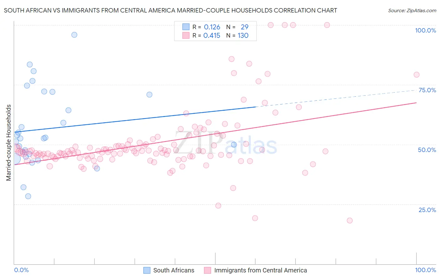 South African vs Immigrants from Central America Married-couple Households