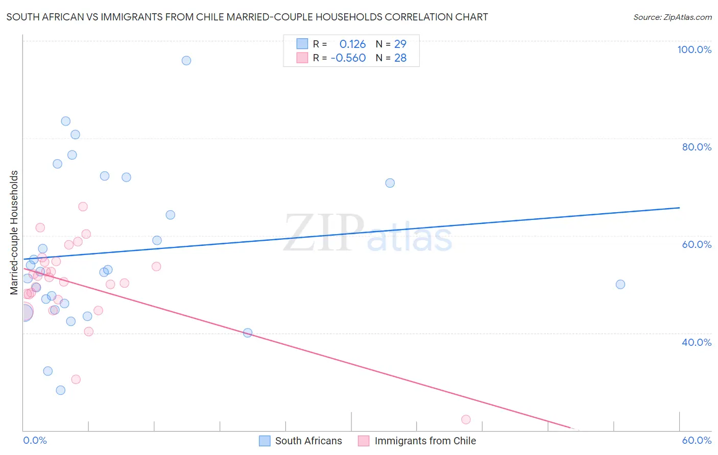 South African vs Immigrants from Chile Married-couple Households