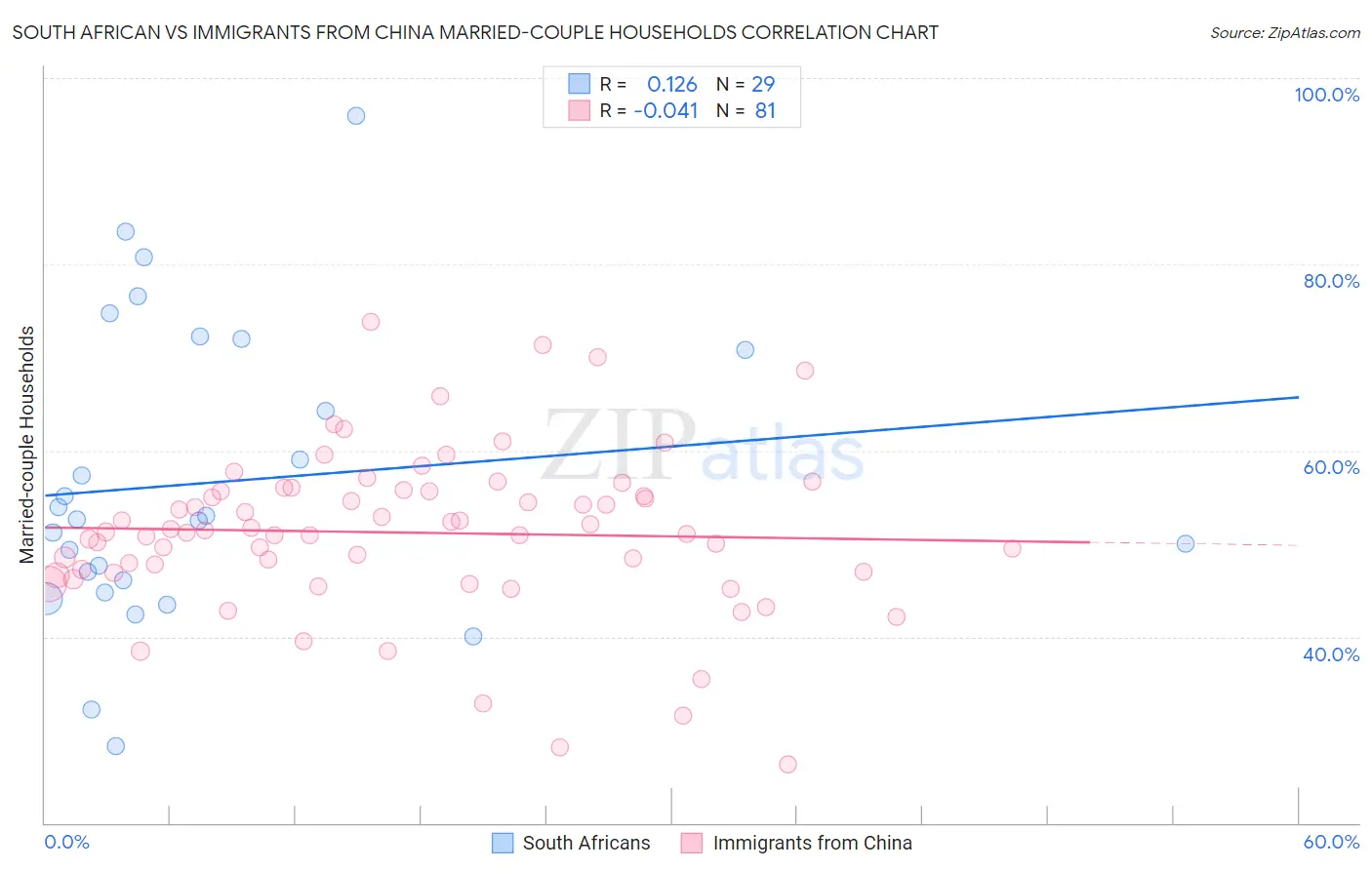South African vs Immigrants from China Married-couple Households