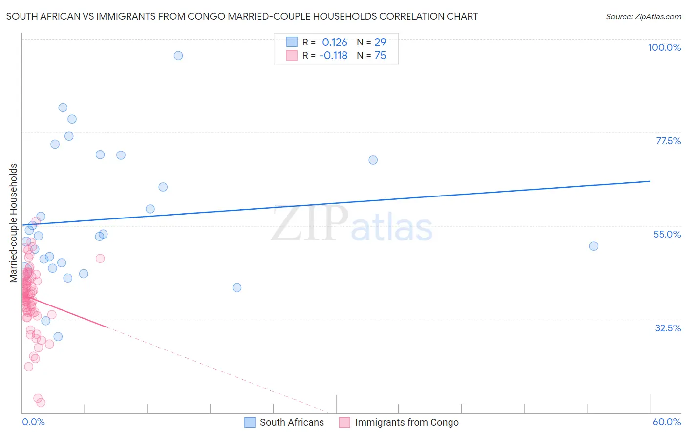 South African vs Immigrants from Congo Married-couple Households