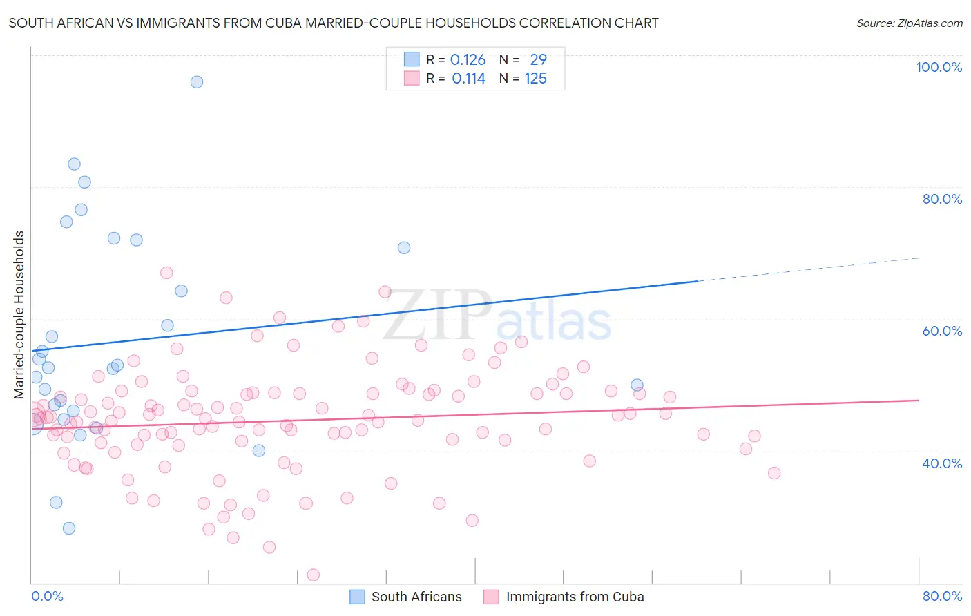 South African vs Immigrants from Cuba Married-couple Households