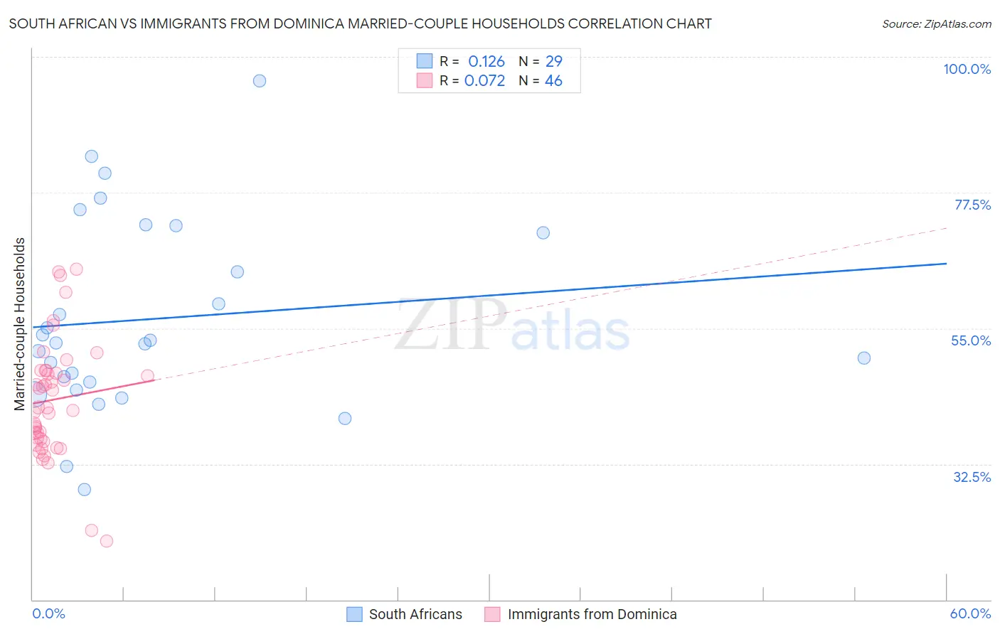 South African vs Immigrants from Dominica Married-couple Households