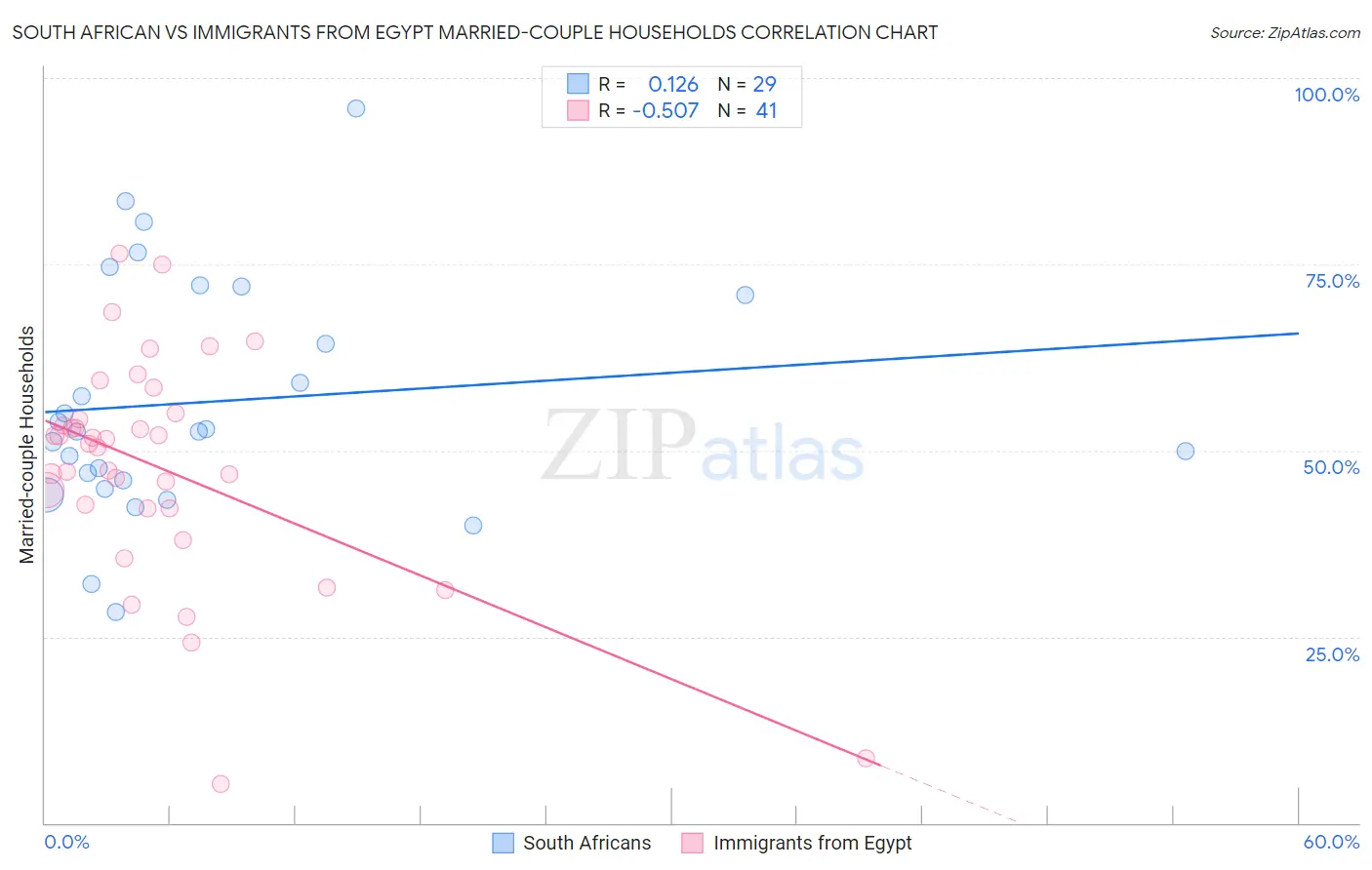 South African vs Immigrants from Egypt Married-couple Households